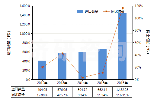 2012-2016年中國聚酯長絲絲束(HS55012000)進(jìn)口量及增速統(tǒng)計